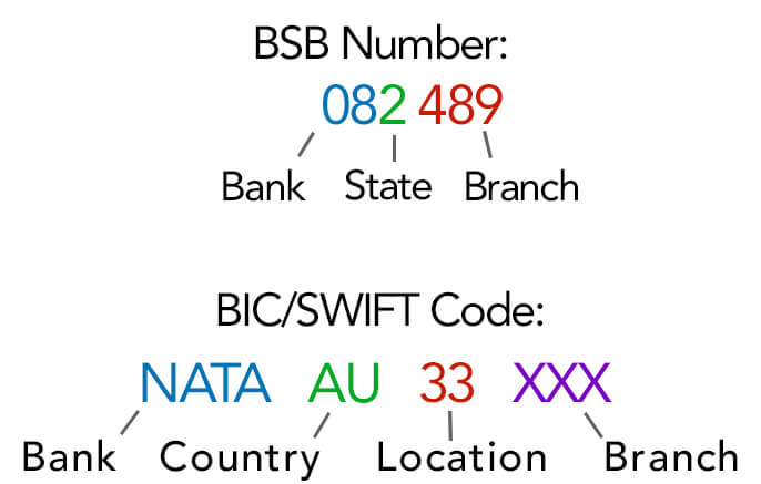 is anz swift code same for all branches