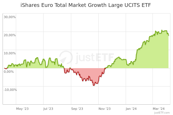 ishares euro