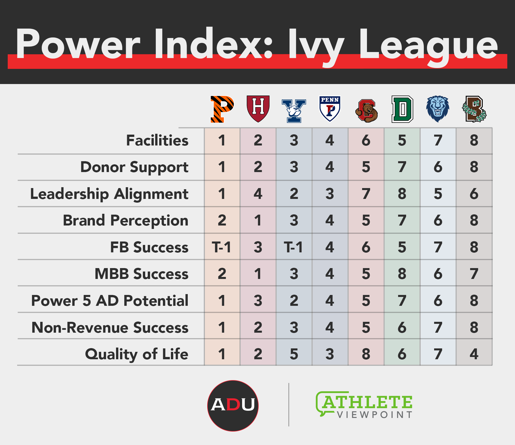 ivy league rankings