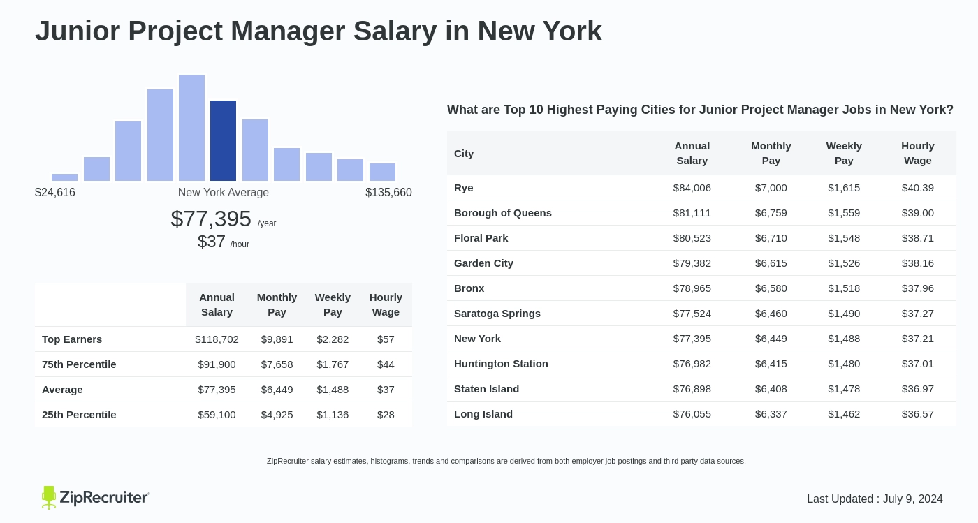 junior it project manager salary