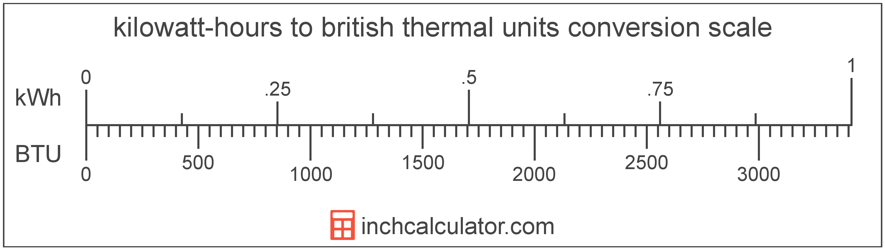 kilowatt to btu/hour