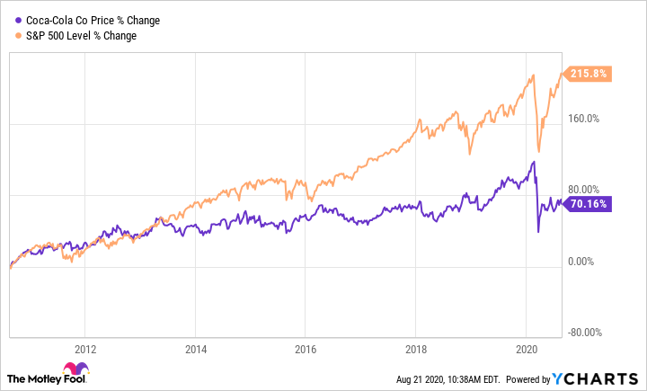 ko stock dividend