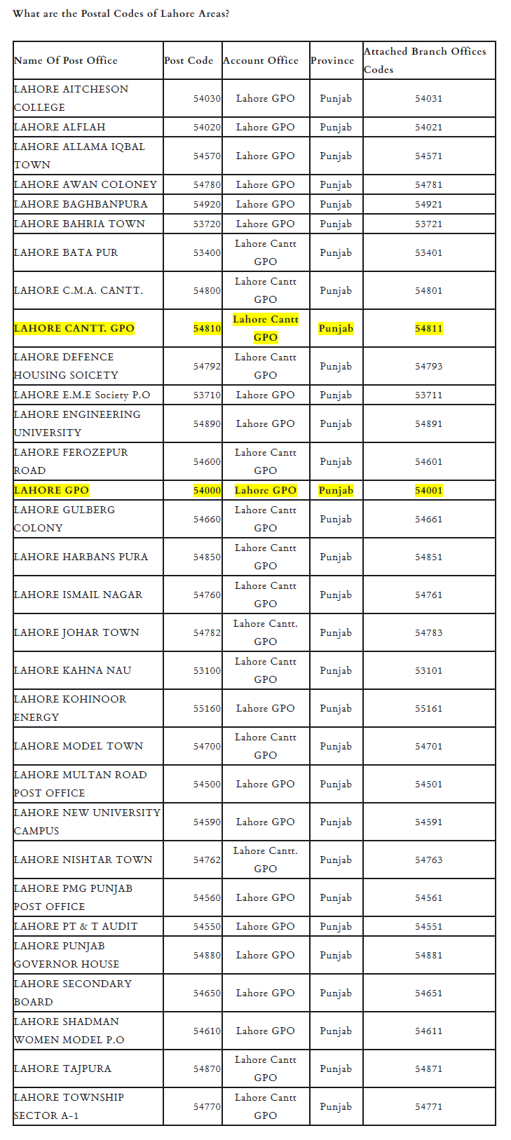 lahore zip postal code