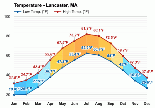 lancaster weather ma