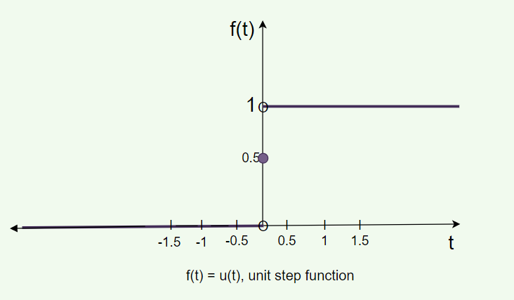 laplace transform of unit step function