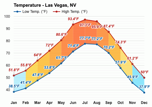 las vegas yearly weather