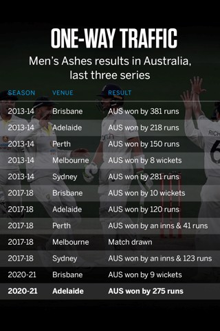 last ashes score