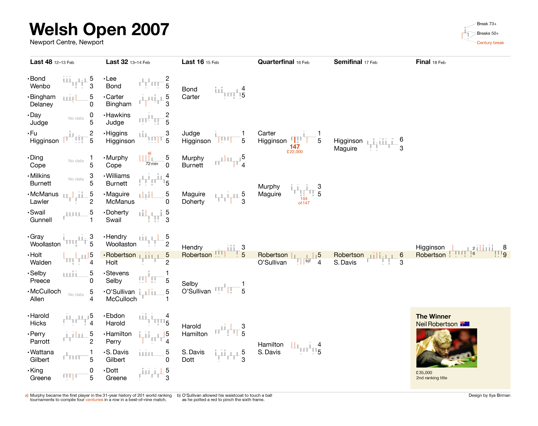 latest snooker results today