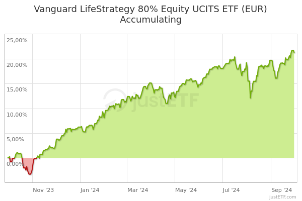 lifestrategy 80 equity fund accumulation