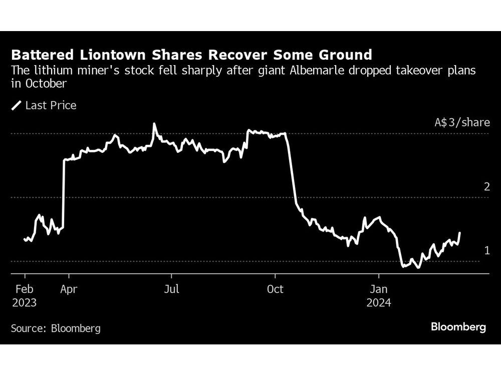 liontown share price