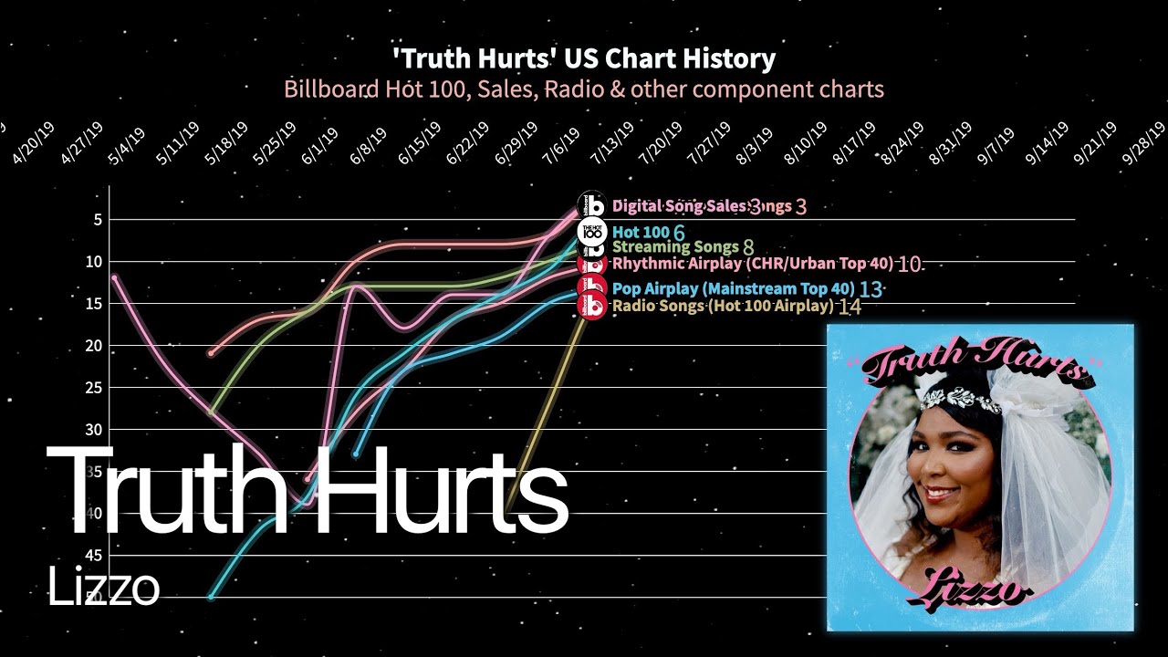 lizzo billboard chart history