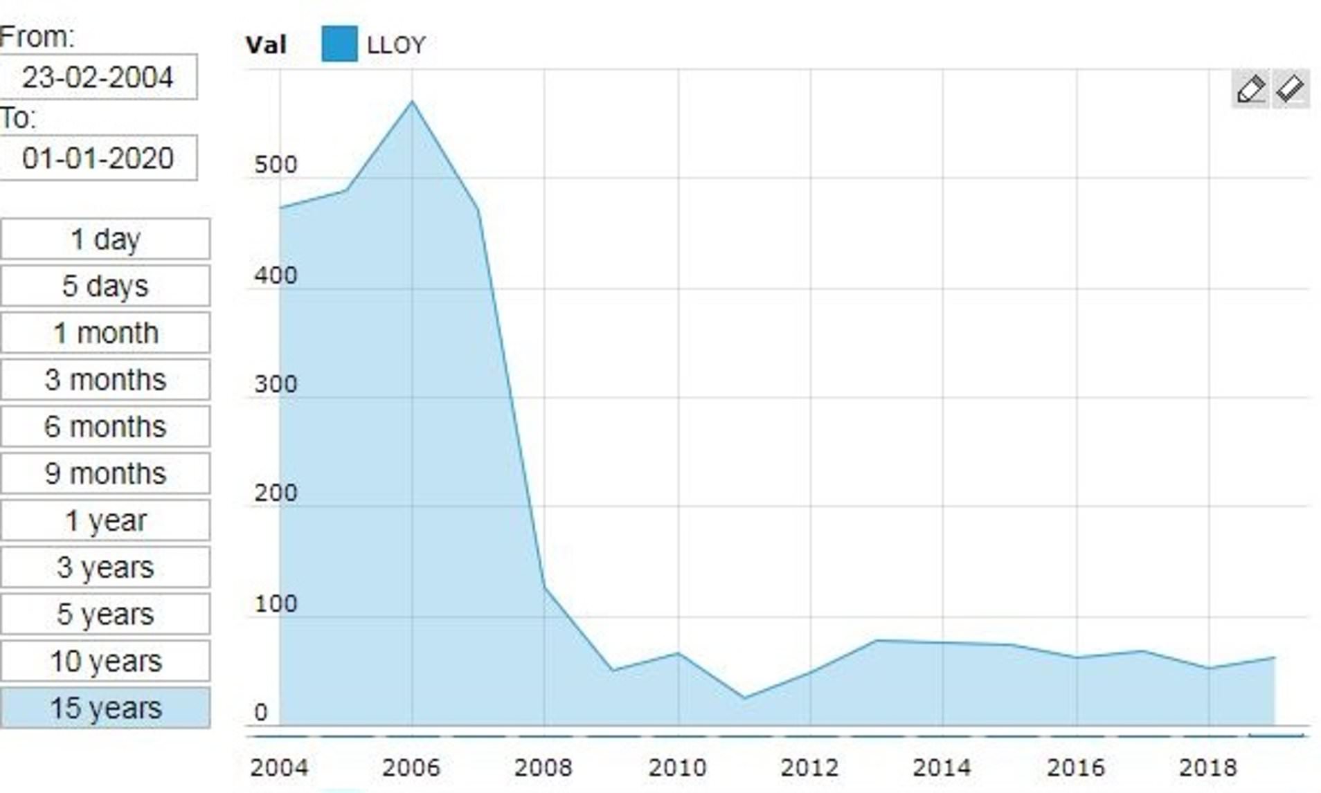 lloyds share price uk