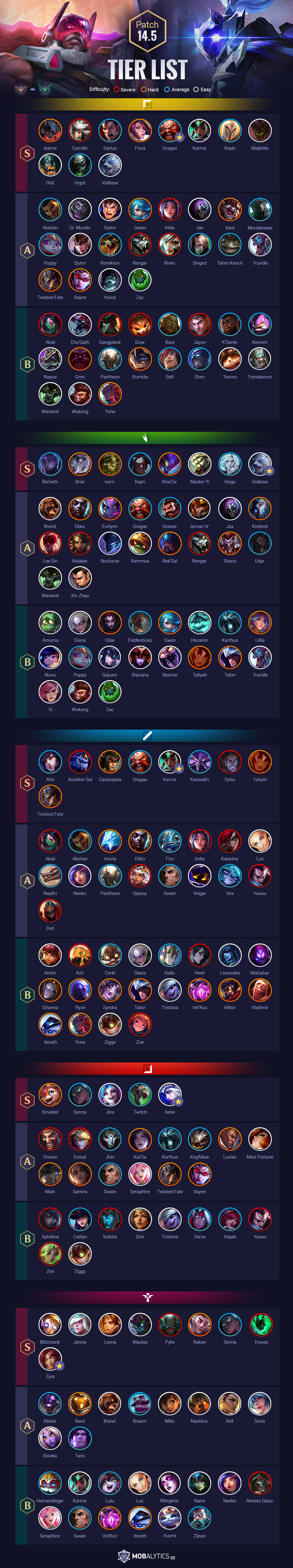 lol champ tier list