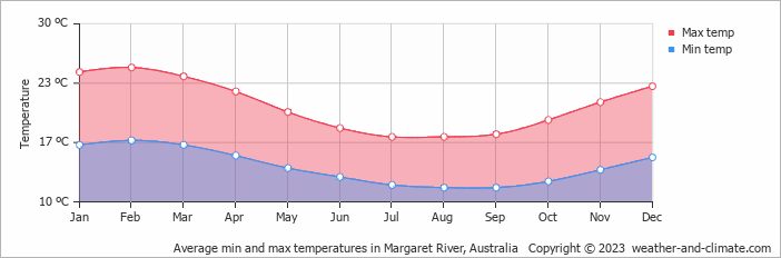 long range forecast margaret river