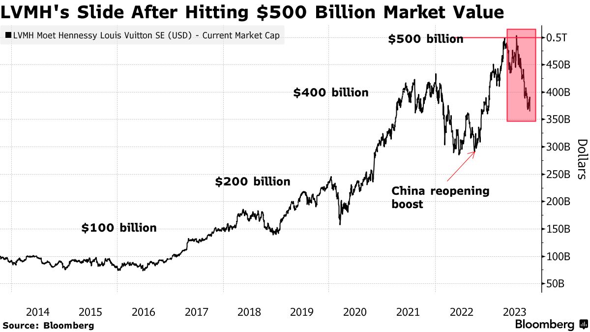 lvmh stock price history