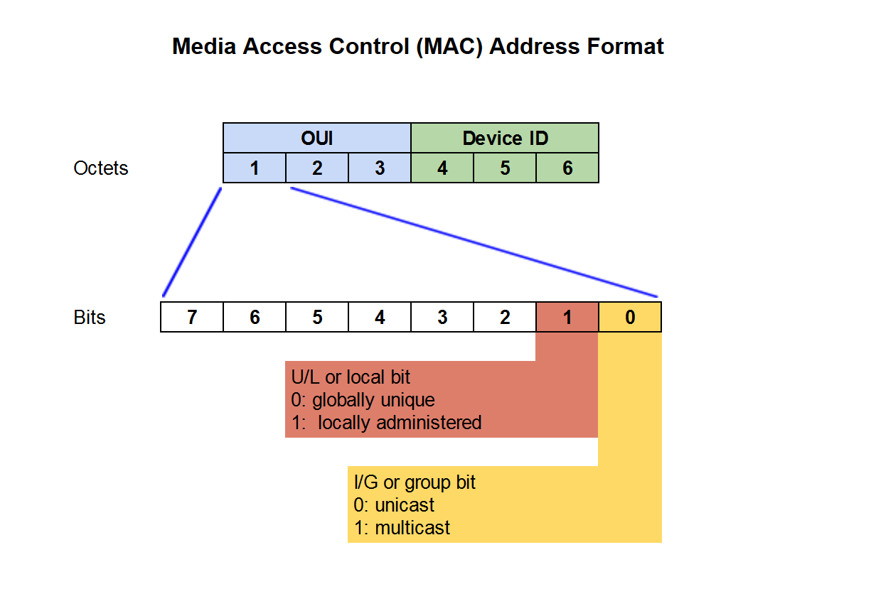 mac address manufacturer lookup