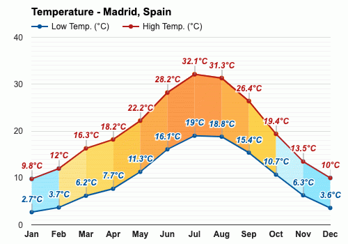 madrid weather march