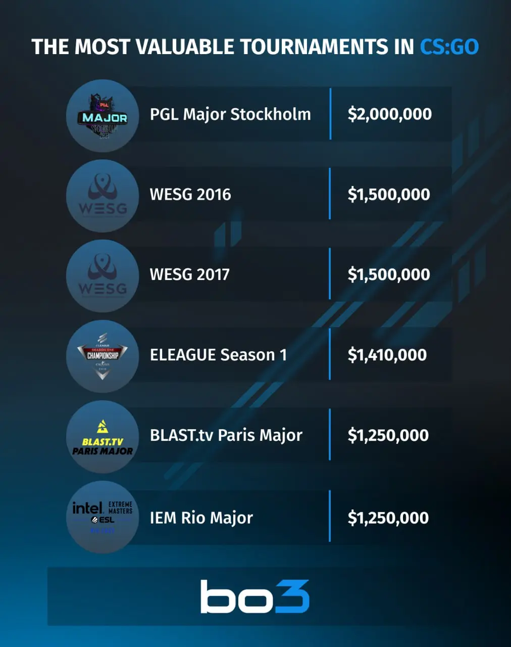 major csgo prize pool