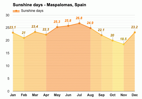 maspalomas february weather