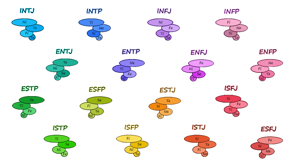 mbti fonksiyonlar