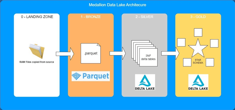 medallion architecture