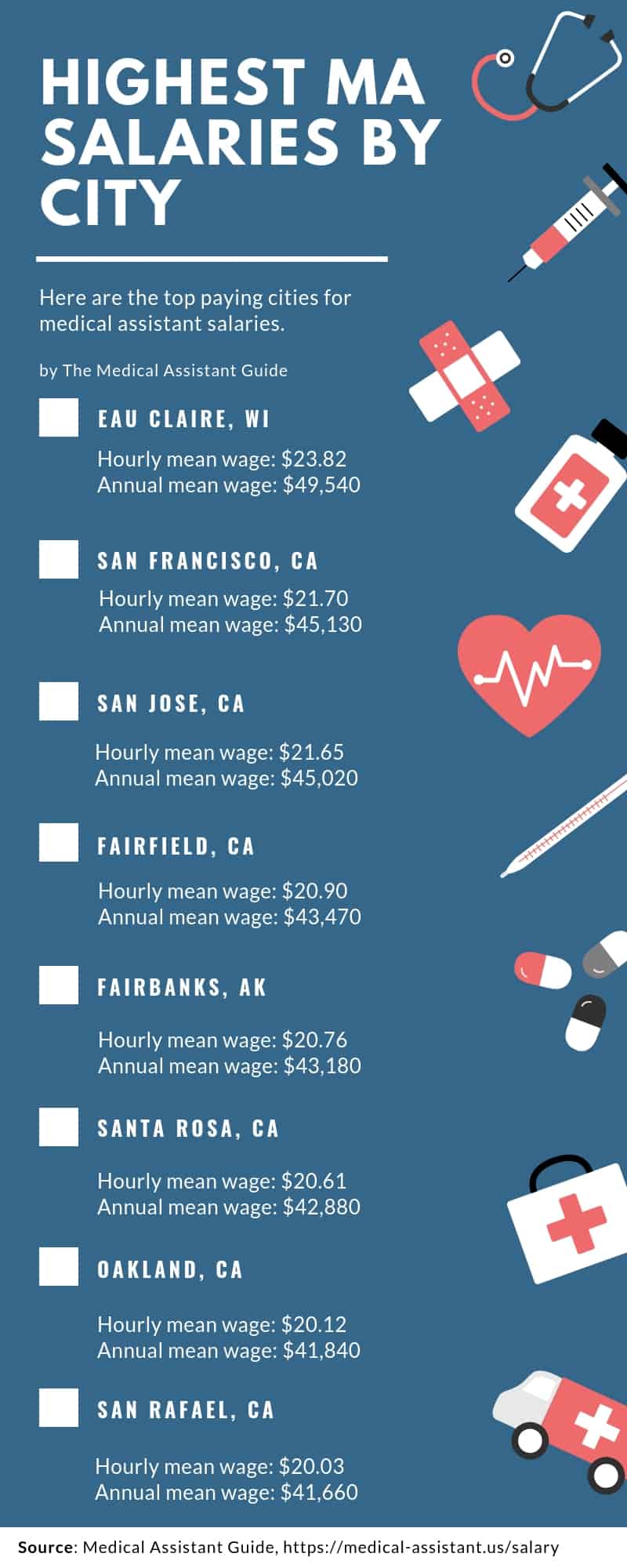 medical assistant salary