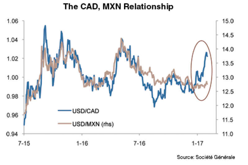 mexican peso to canadian dollar chart