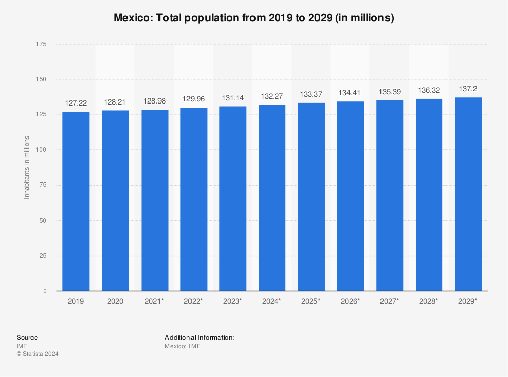 mexico df population 2022