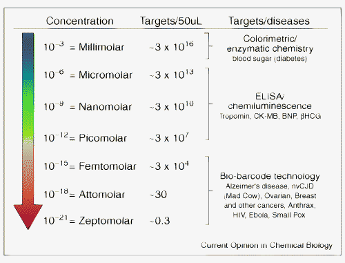 micromolar to nanomolar