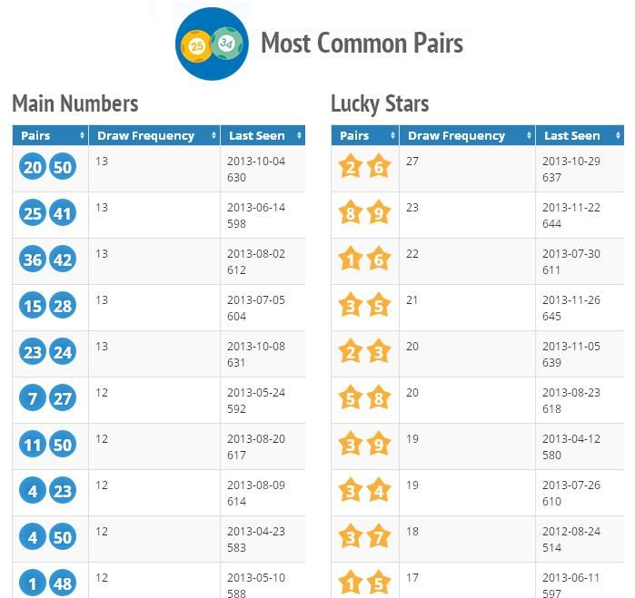 most common euromillions numbers