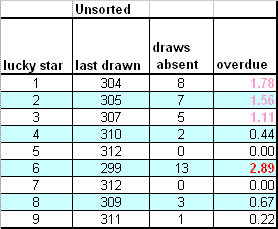 most overdue euromillions numbers