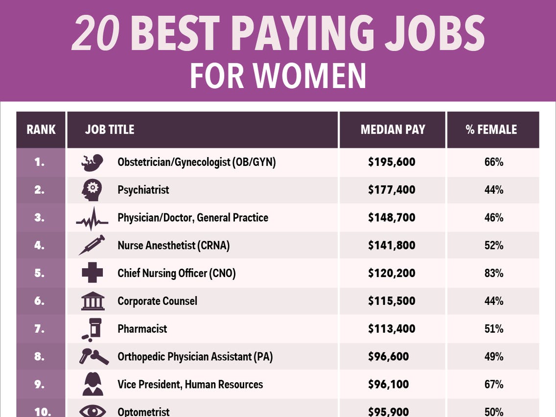 most well paid jobs