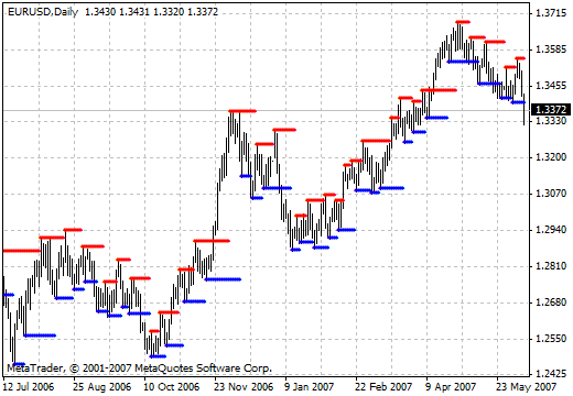 mql5 support and resistance