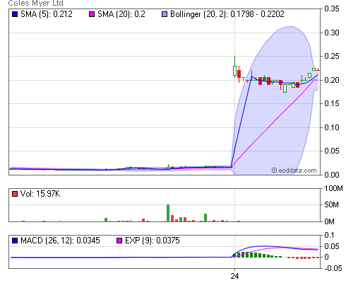 myer share price asx