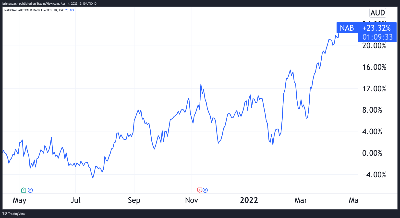 nab share price