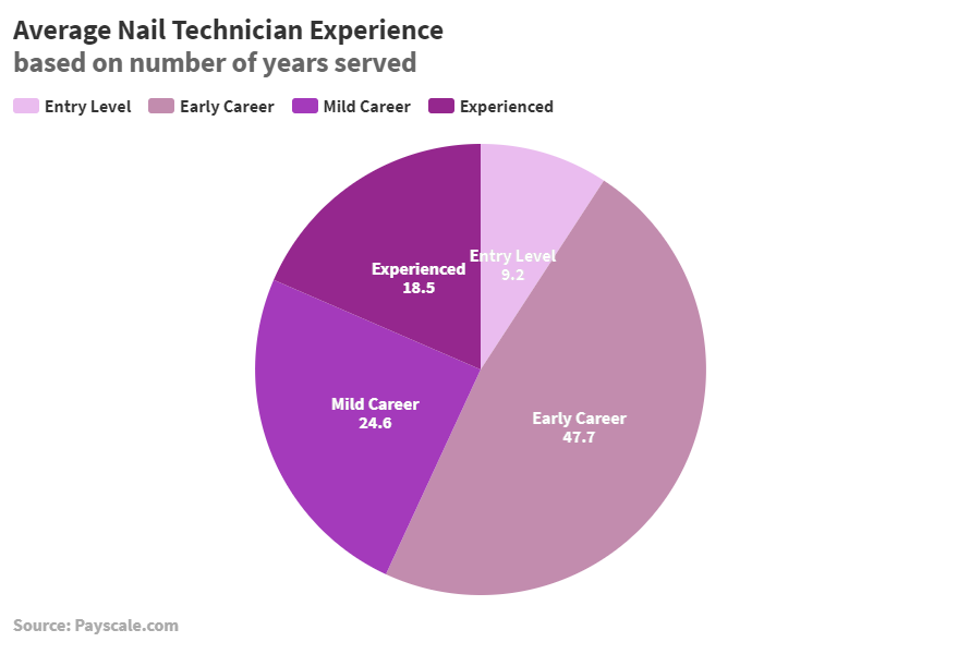 nail technician wage