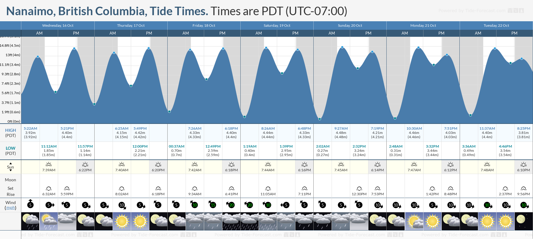 nanaimo tides 7 day