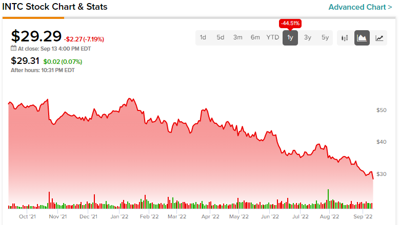 nasdaq intel stock