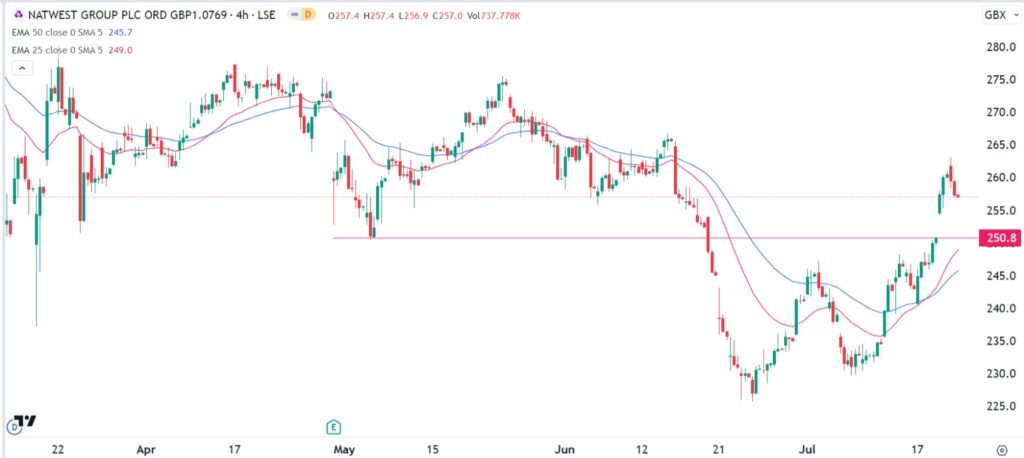 natwest share prices