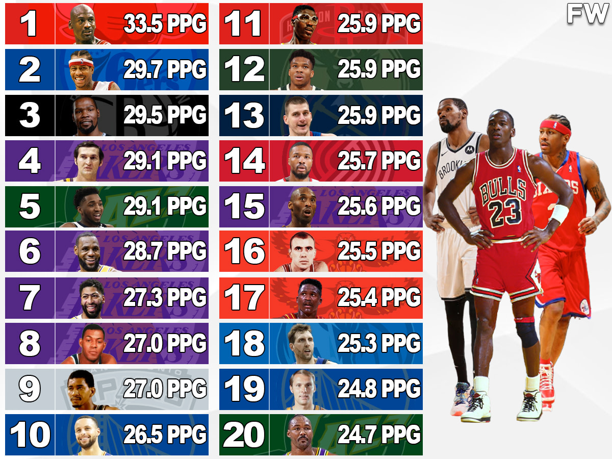 nba leaders in points per game