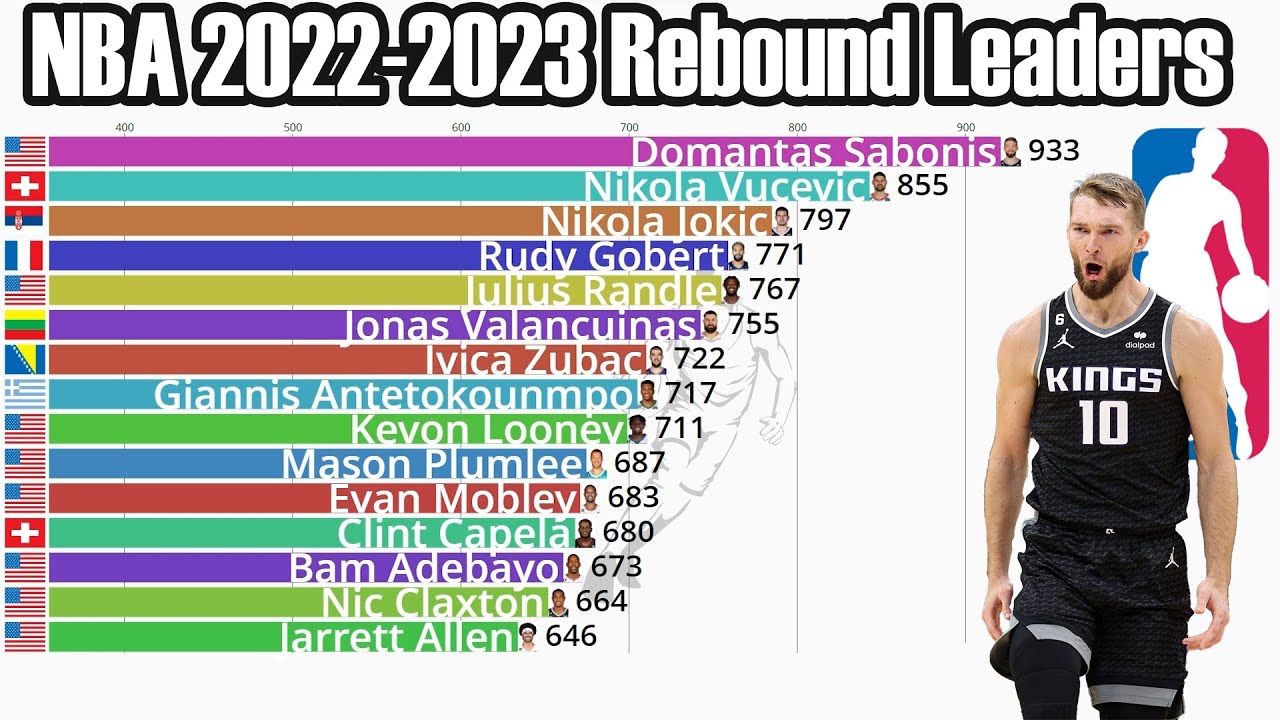 nba leading rebounders 2022