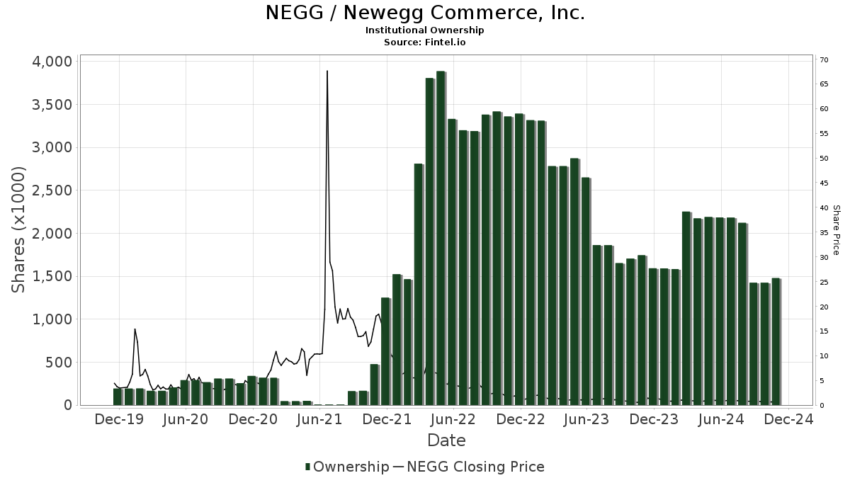 negg stock