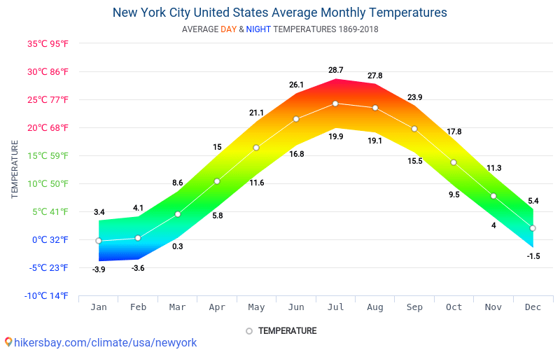 new york monthly weather averages