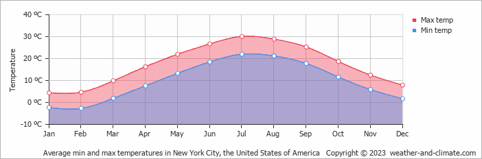 new york weather by month average