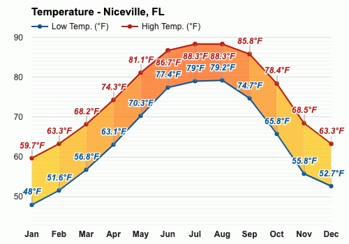 niceville fl weather hourly