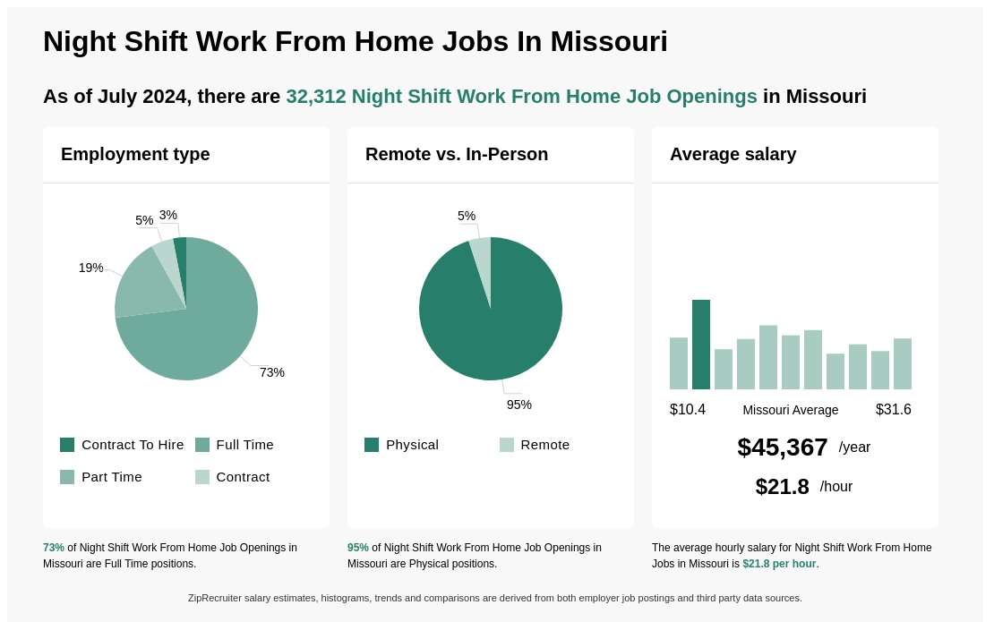 night jobs 11pm-7am work from home