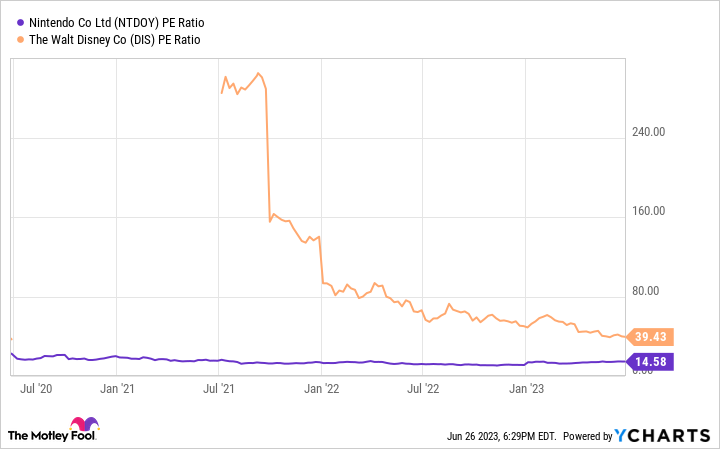 nintendo stocks