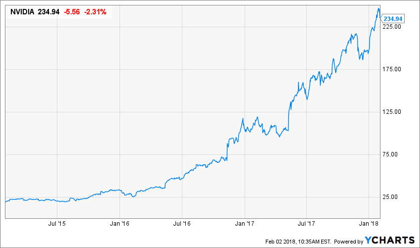 nividia share price