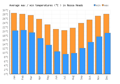 noosa average temperature