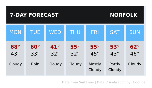 norfolk weather 10 day